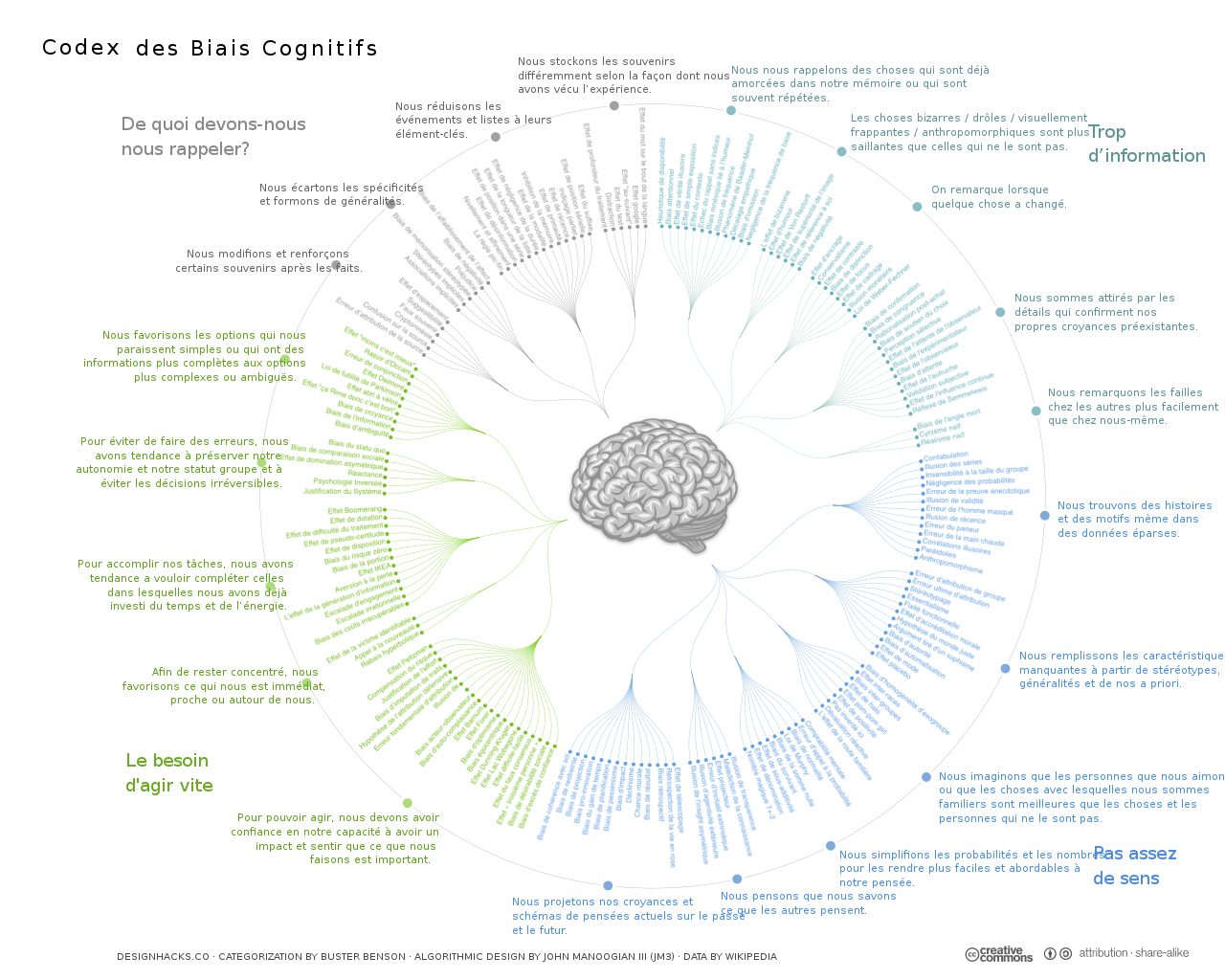 Codex des biais cognitifs